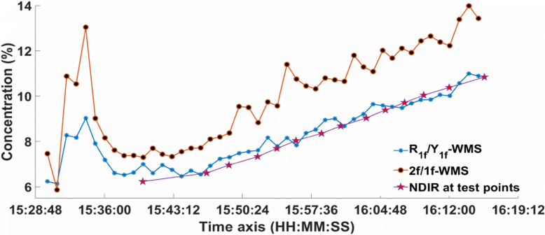 Example results of 1f/1f, compared with NDIR and 2f/1f