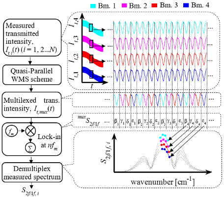 Parallel data acquisition
