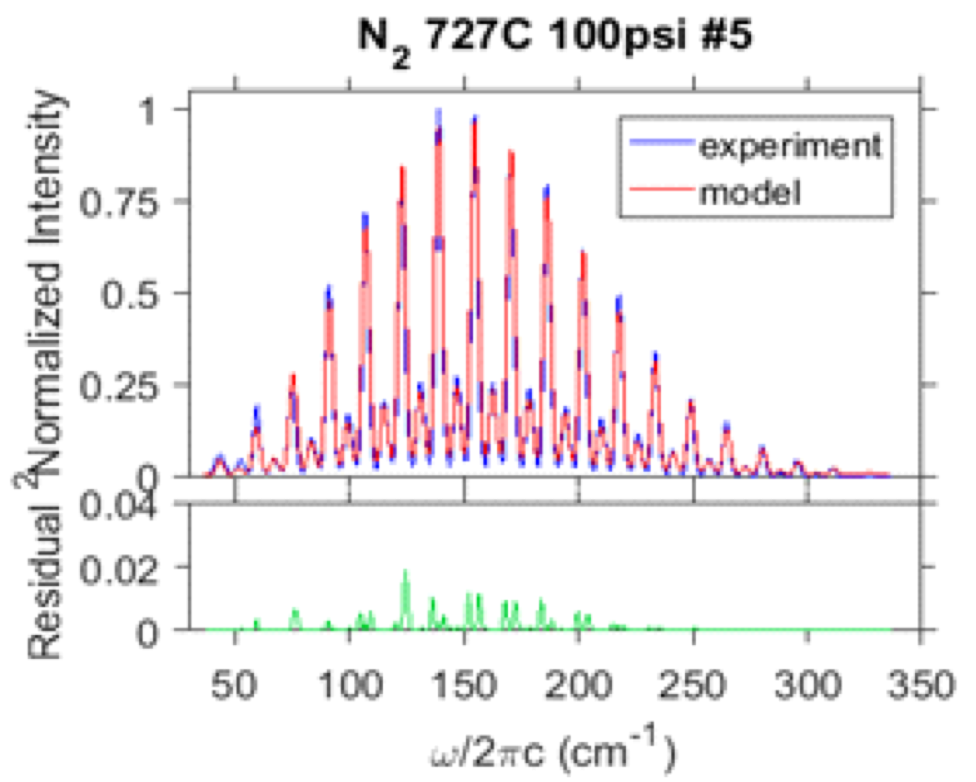 Hybrid fs/ps rotational coherent anti-Stokes Raman spectrum at high pressure, measurement and spectral fit.